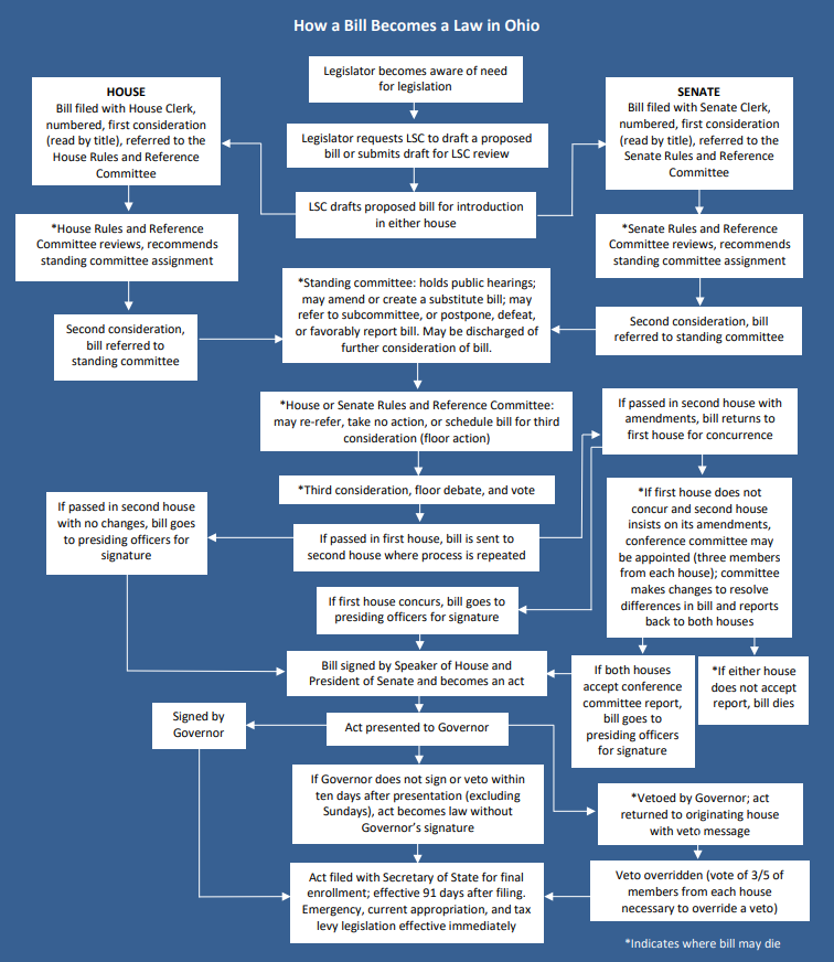 how-a-bill-becomes-a-law